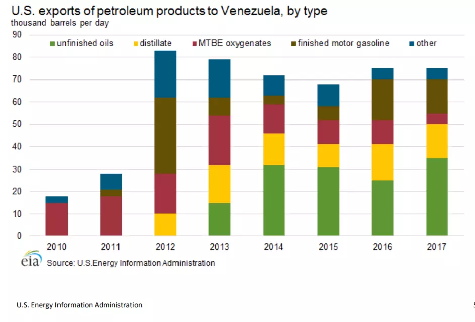 US exports to Venezuela chart